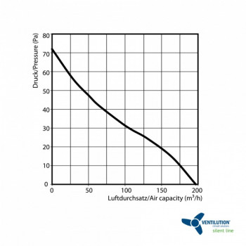 Ventilution Silent Line Axial 125 Rohrventilator 197m3/h