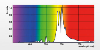 GIB Lighting Pure Bloom Spectrum XTreme Output 600W 230V